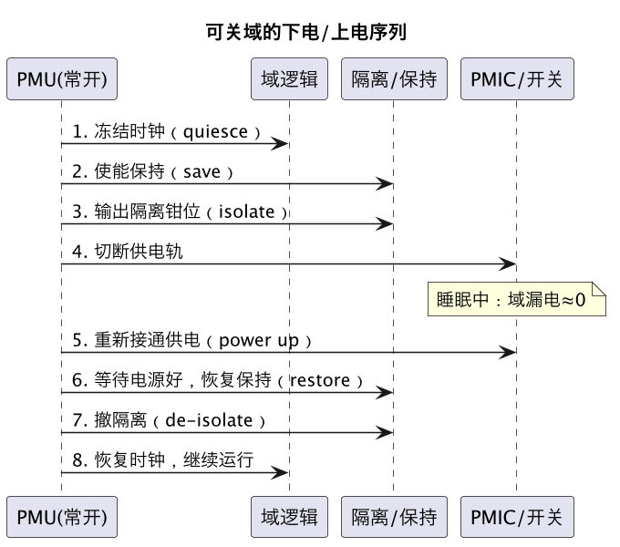 可关域的下电/上电序列(第 4 张) 可关域的下电/上电序列(第 4 张)