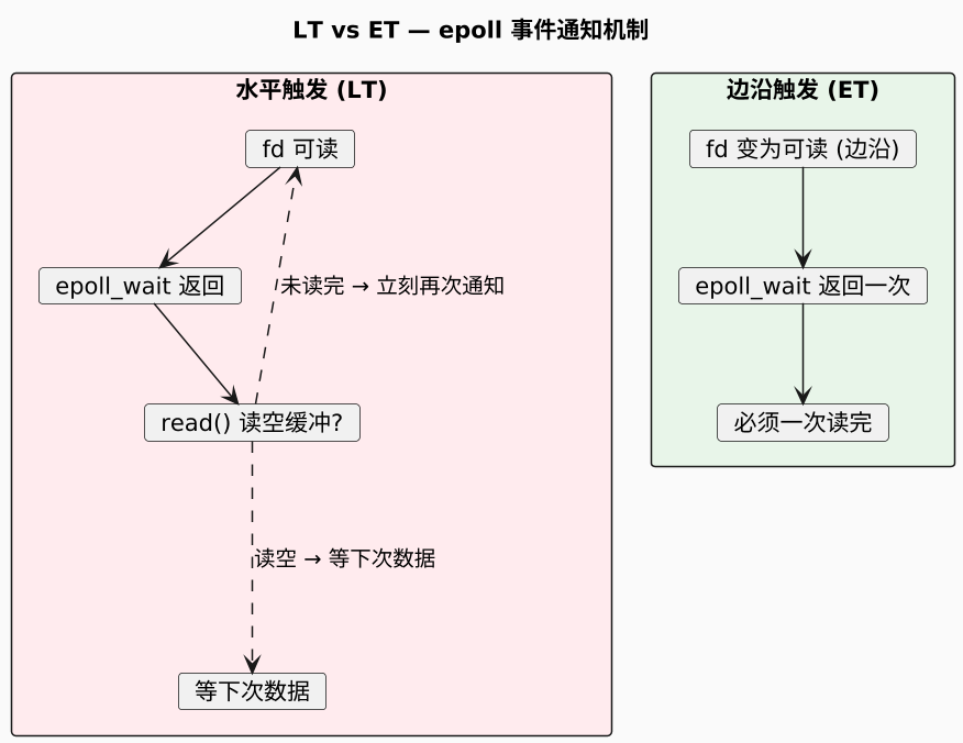 LT vs ET — epoll 事件通知机制