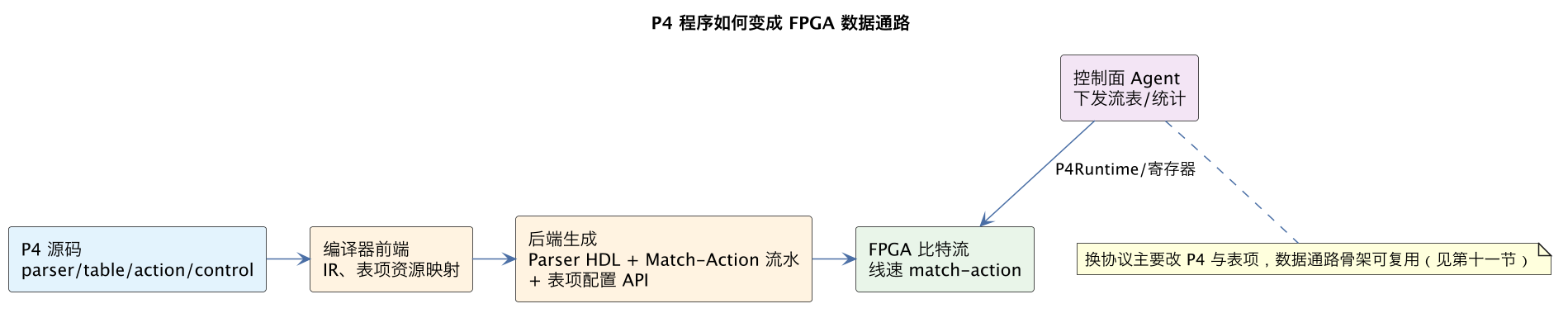 P4 程序如何变成 FPGA 数据通路(第 8 张) P4 程序如何变成 FPGA 数据通路(第 8 张)