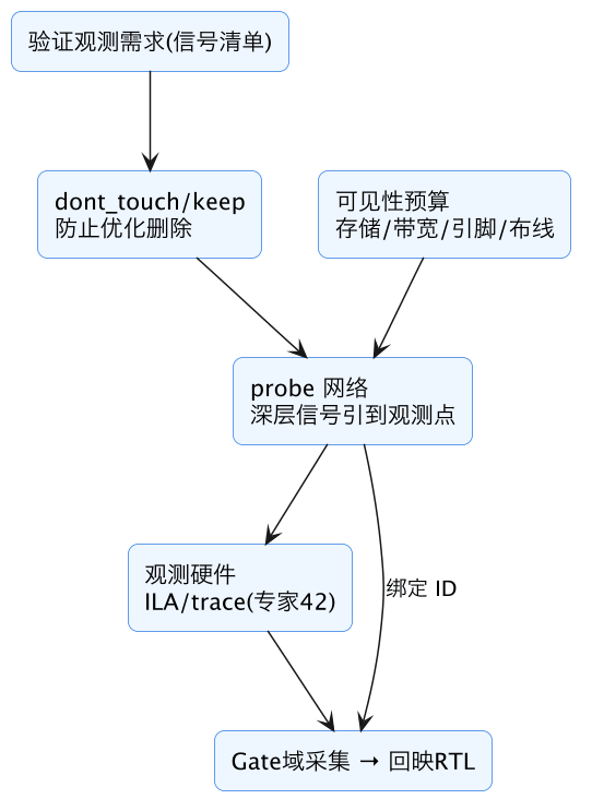 FPGA 原型验证专题 14：可观测性插桩——dont_touch、信号保留、probe 插入与可见性预算 示意图（第 2 张）