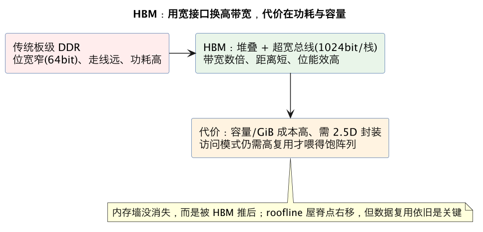 HBM:用宽接口换高带宽,代价在功耗与容量(第 10 张) HBM:用宽接口换高带宽,代价在功耗与容量(第 10 张)