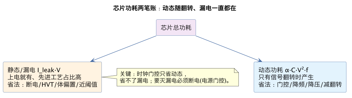 芯片功耗两笔账:动态随翻转、漏电一直都在(第 6 张) 芯片功耗两笔账:动态随翻转、漏电一直都在(第 6 张)