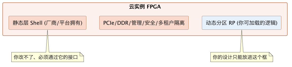 FPGA 原型验证专题 49:分区云 FPGA 与虚拟原型接入——不必拥有整柜,按分钟租用一颗 FPGA 示意图(第 2 张) FPGA 原型验证专题 49:分区云 FPGA 与虚拟原型接入——不必拥有整柜,按分钟租用一颗 FPGA 示意图(第 2 张)