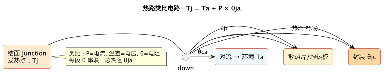 热路类比电路:Tj = Ta + P × θja(第 3 张) 热路类比电路:Tj = Ta + P × θja(第 3 张)