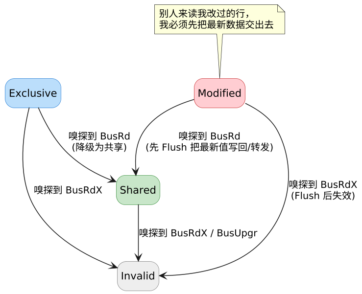 MESI 协议机制 —— 四态、状态机与总线事务 示意图（第 2 张）