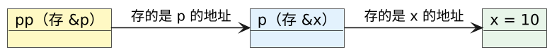 C 语言指针深入 示意图