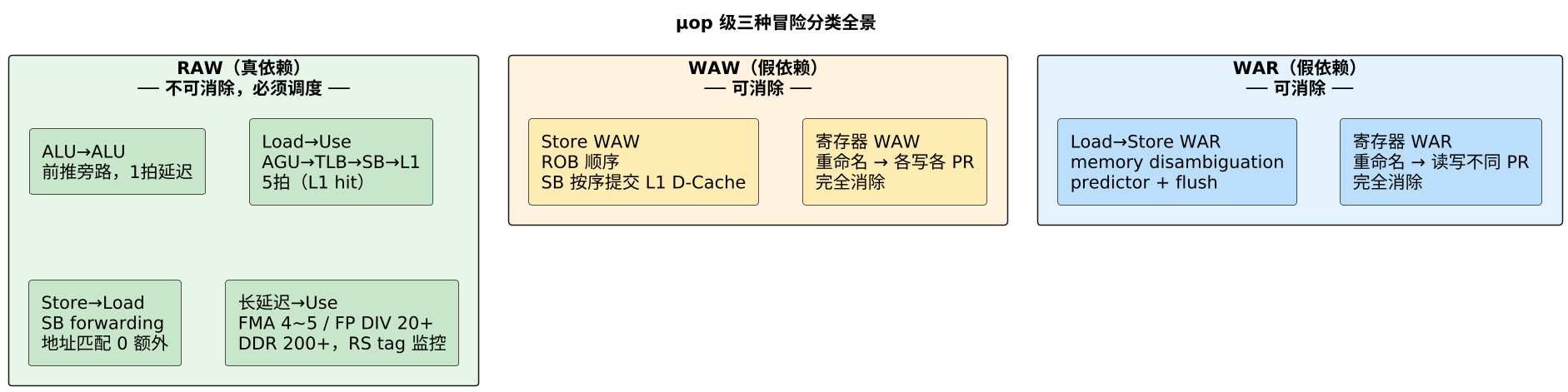 µop 级三种冒险分类全景