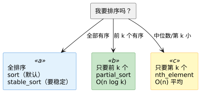 C++ 标准库算法进阶 示意图