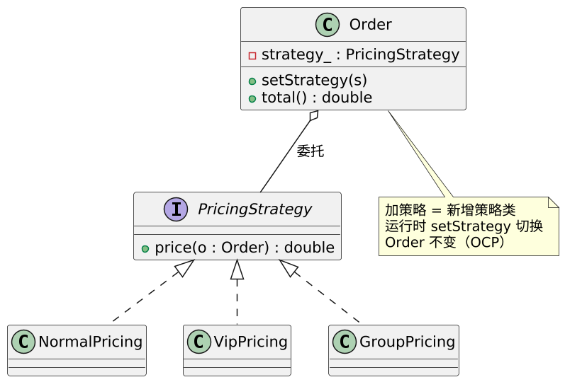 策略模式（Strategy）：把算法抽出来，运行时可换 示意图（第 2 张）
