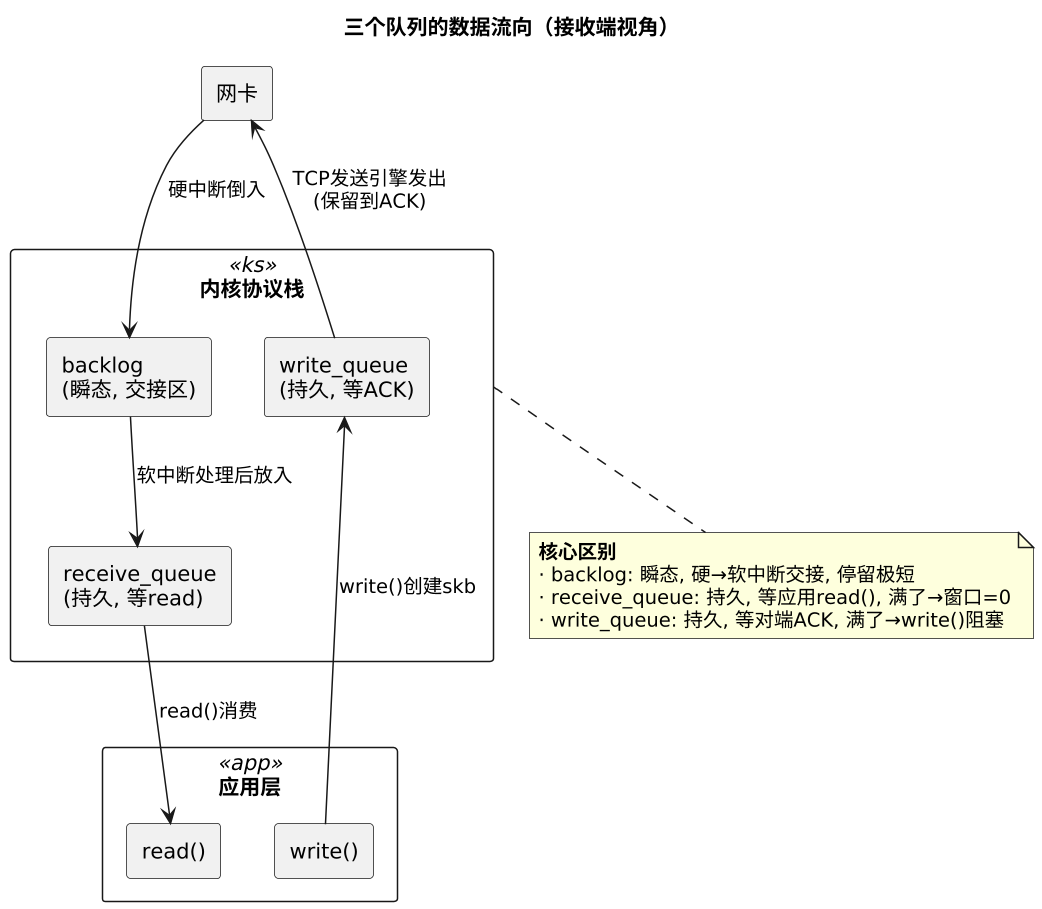三个队列的数据流向（接收端视角）（第 4 张）