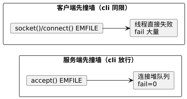 FD 墙实测：ulimit 如何限死并发连接（Day 4 延伸） 示意图（第 3 张）