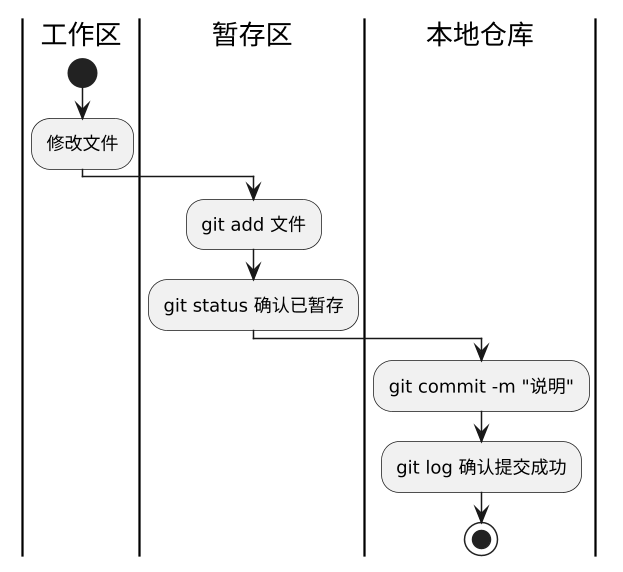 Git 暂存与提交(核心循环) 示意图 Git 暂存与提交(核心循环) 示意图