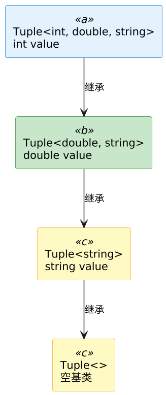 C++ 变参模板 示意图