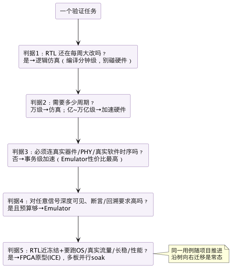 FPGA 原型验证专题 37:原型、Emulation 还是仿真——按验证目标选引擎的决策树与多引擎排班 示意图(第 2 张) FPGA 原型验证专题 37:原型、Emulation 还是仿真——按验证目标选引擎的决策树与多引擎排班 示意图(第 2 张)
