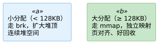 C 语言内存分配器原理 示意图