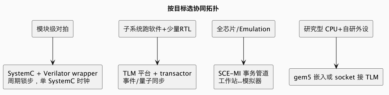 按目标选协同拓扑（第 6 张）