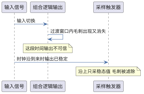 组合逻辑的竞争与冒险：毛刺的来源与消除 示意图（第 2 张）