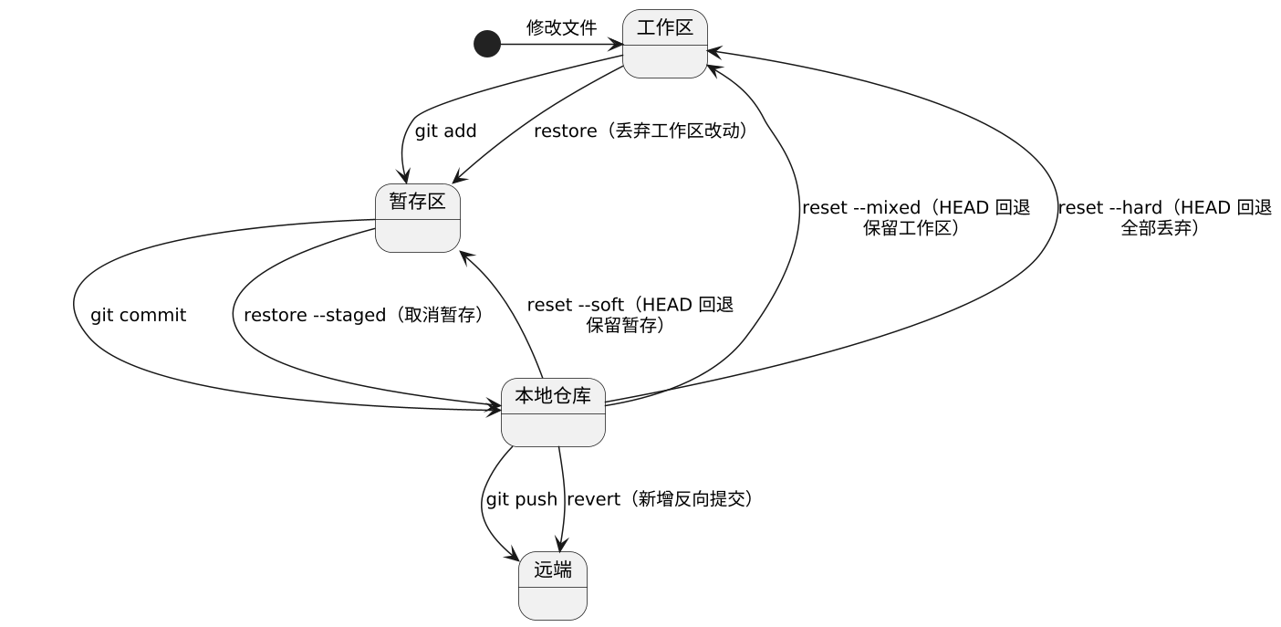 Git 撤销与回退：restore / reset / revert / clean 示意图