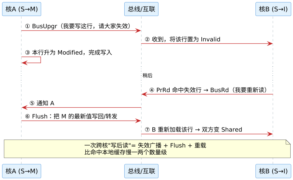 MESI 协议机制 —— 四态、状态机与总线事务 示意图（第 3 张）