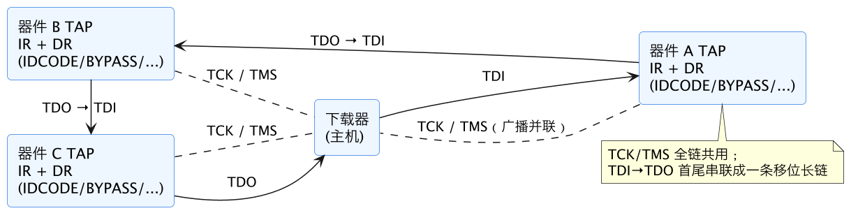 FPGA 专家 24:JTAG 链高级用法——不止下载的四线链 示意图(第 4 张) FPGA 专家 24:JTAG 链高级用法——不止下载的四线链 示意图(第 4 张)