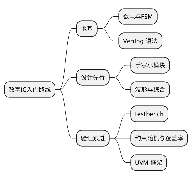 数字IC入门先学RTL还是UVM：先设计后验证的学习顺序 示意图（第 2 张）
