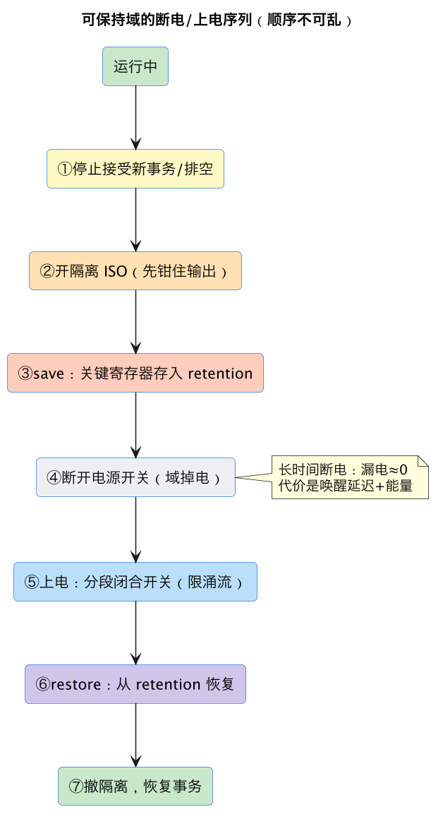 可保持域的断电/上电序列（顺序不可乱）（第 2 张）