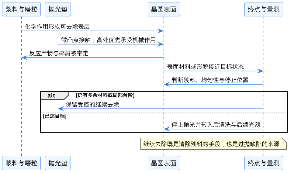 CMP 化学机械抛光：为什么芯片每层都要磨平 示意图（第 2 张）
