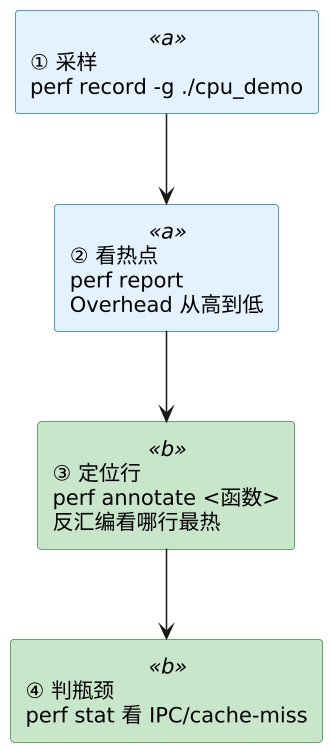 C 语言用 perf 剖析 示意图 C 语言用 perf 剖析 示意图