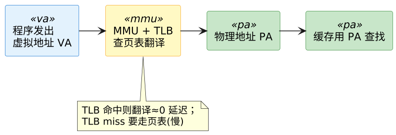 物理寻址与命中判定 —— 一个物理地址怎么在缓存里找到数据 示意图