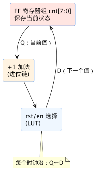 FPGA 入门 07:LUT 与 FF 深入——查找表怎么变成任意电路 示意图(第 16 张) FPGA 入门 07:LUT 与 FF 深入——查找表怎么变成任意电路 示意图(第 16 张)