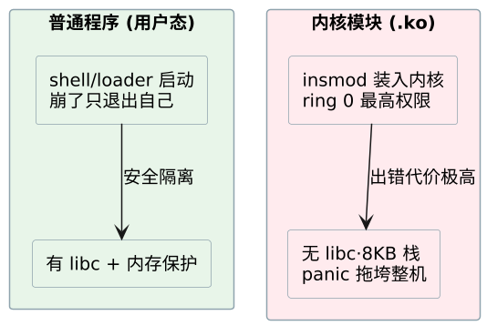 C 语言与内核模块（LKM） 示意图