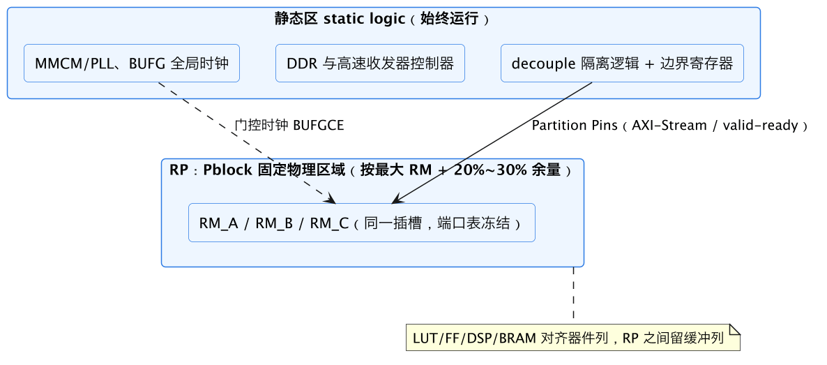FPGA 专家 12：部分可重配置 PR 深水区——分区、ICAP、动态加载 示意图（第 6 张）