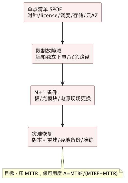 FPGA 原型验证专题 55:原型容量规划与故障预算——为下一个项目提前算清要多少 FPGA、以及灾难发生那天怎么办 示意图(第 2 张) FPGA 原型验证专题 55:原型容量规划与故障预算——为下一个项目提前算清要多少 FPGA、以及灾难发生那天怎么办 示意图(第 2 张)