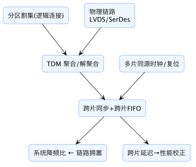 FPGA 原型验证专题 13：跨 FPGA 互联与 TDM 同步——SerDes/并行链路、跨片时序与降频比 示意图（第 2 张）