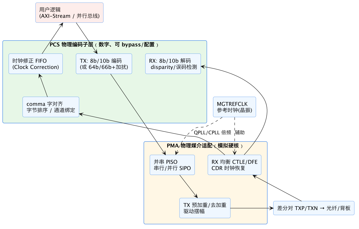 FPGA 进阶 17：高速收发器使用——GTP/GTX/GTH、8b/10b 与 Aurora 入门 示意图（第 3 张）