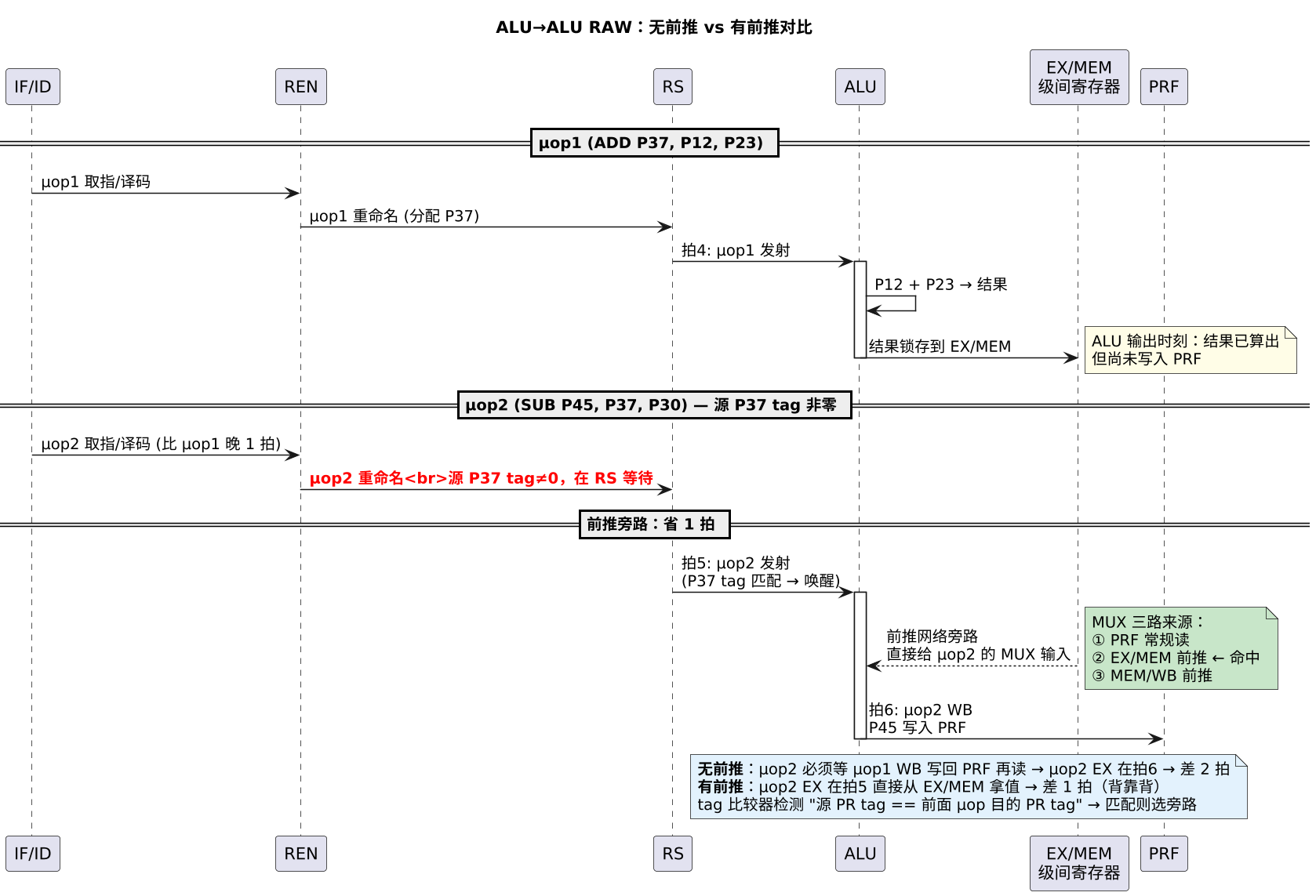 ALU→ALU RAW:无前推 vs 有前推对比 ALU→ALU RAW:无前推 vs 有前推对比