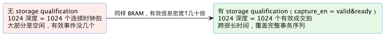 FPGA 进阶 18：ILA/VIO 高级调试——触发状态机、存储限定、JTAG-to-AXI 与资源规划 示意图（第 2 张）