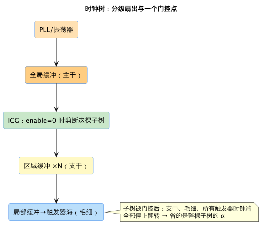 时钟树：分级扇出与一个门控点（第 2 张）