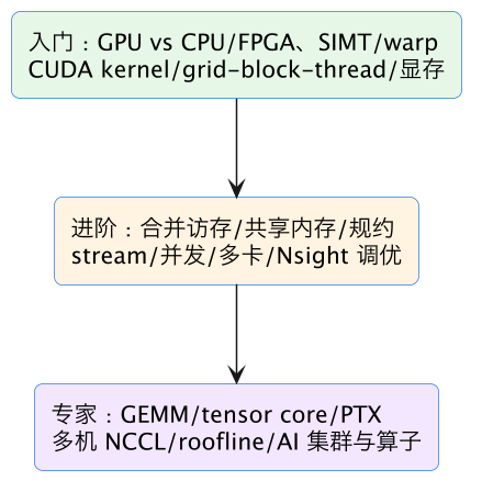 GPU 计算（GPGPU / CUDA） 示意图（第 2 张）