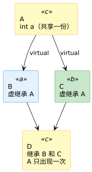 C++ 多重继承与虚继承 示意图（第 3 张）