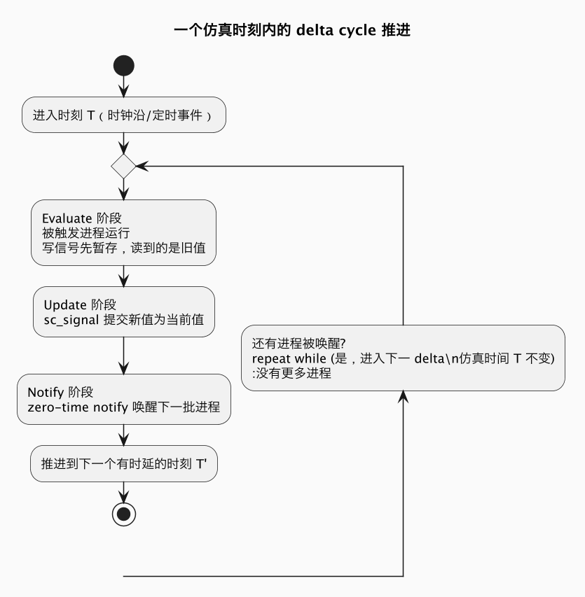 一个仿真时刻内的 delta cycle 推进（第 6 张）