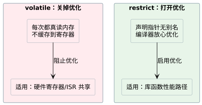C 语言 volatile 与 restrict 示意图 C 语言 volatile 与 restrict 示意图
