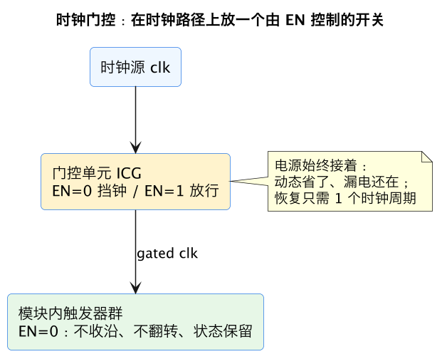 时钟门控:在时钟路径上放一个由 EN 控制的开关(第 2 张) 时钟门控:在时钟路径上放一个由 EN 控制的开关(第 2 张)