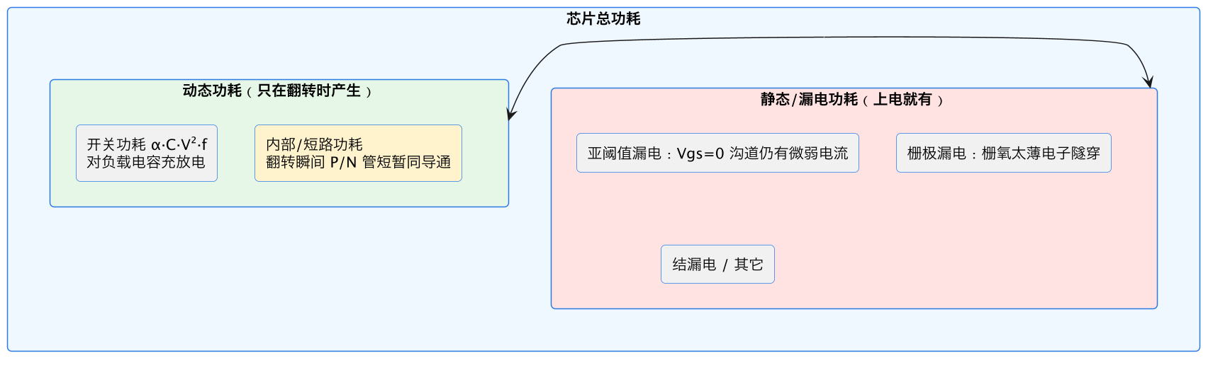 功耗从哪来:用一个 CMOS 反相器推导出 P=α·C·V²·f 示意图(第 2 张) 功耗从哪来:用一个 CMOS 反相器推导出 P=α·C·V²·f 示意图(第 2 张)