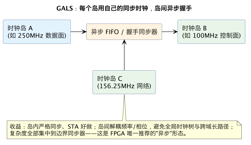 GALS：每个岛用自己的同步时钟，岛间异步握手（第 10 张）