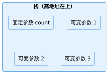 C 语言可变参数与格式化 示意图 C 语言可变参数与格式化 示意图