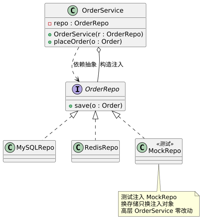 依赖倒置原则（DIP）：面向抽象编程，而非面向实现 示意图（第 3 张）