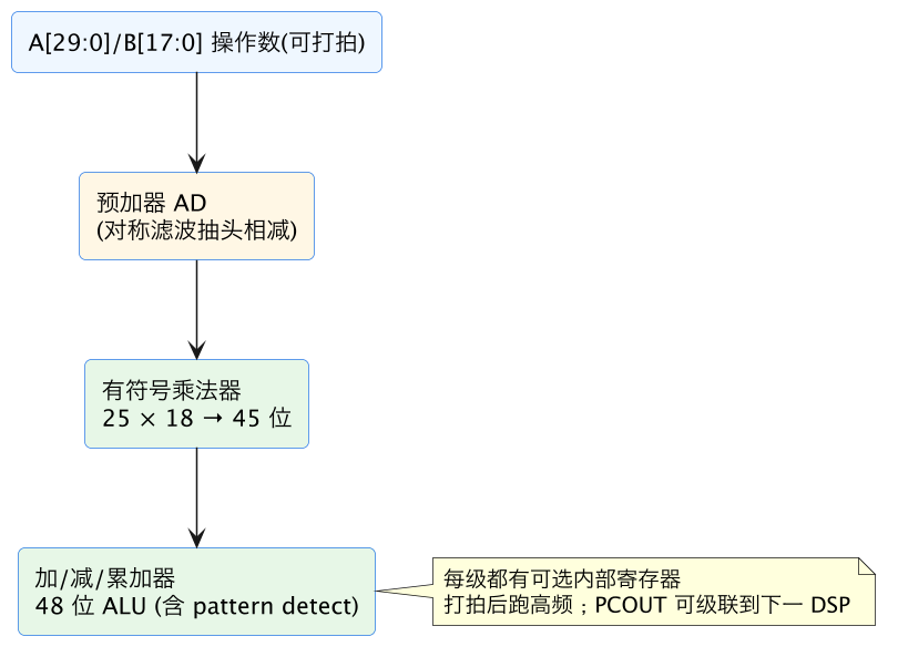 FPGA 进阶 07：DSP48 与算术——乘加、滤波、资源推断与级联 示意图（第 2 张）