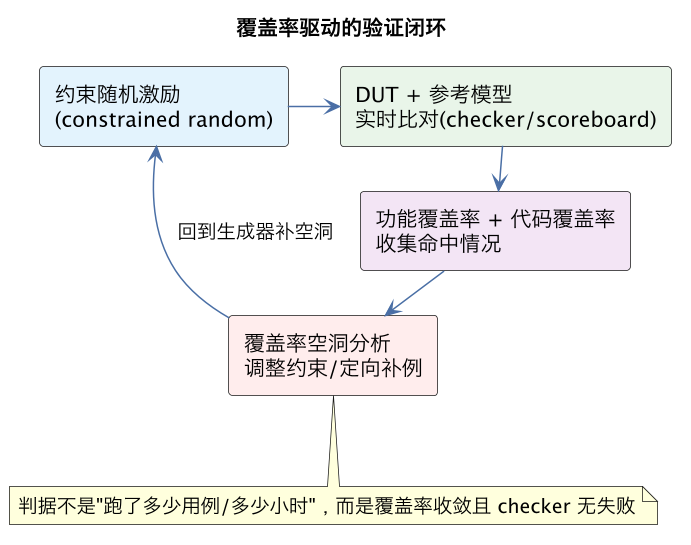 覆盖率驱动的验证闭环(第 10 张) 覆盖率驱动的验证闭环(第 10 张)