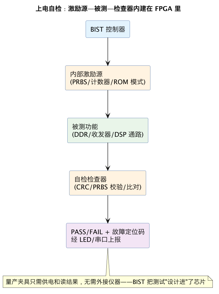 上电自检:激励源—被测—检查器内建在 FPGA 里(第 8 张) 上电自检:激励源—被测—检查器内建在 FPGA 里(第 8 张)